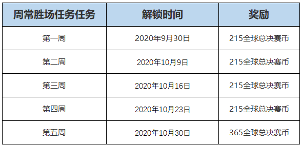LOL全球总决赛2020通行证里程碑任务怎么做