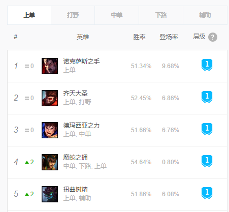 lol什么英雄好上分10.12