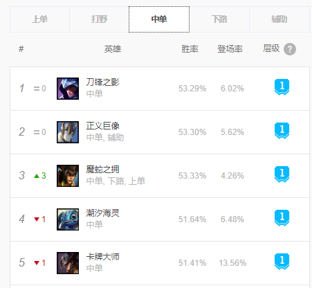 lol什么英雄好上分10.12