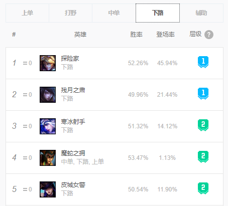 lol什么英雄好上分10.12