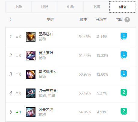 lol什么英雄好上分10.12