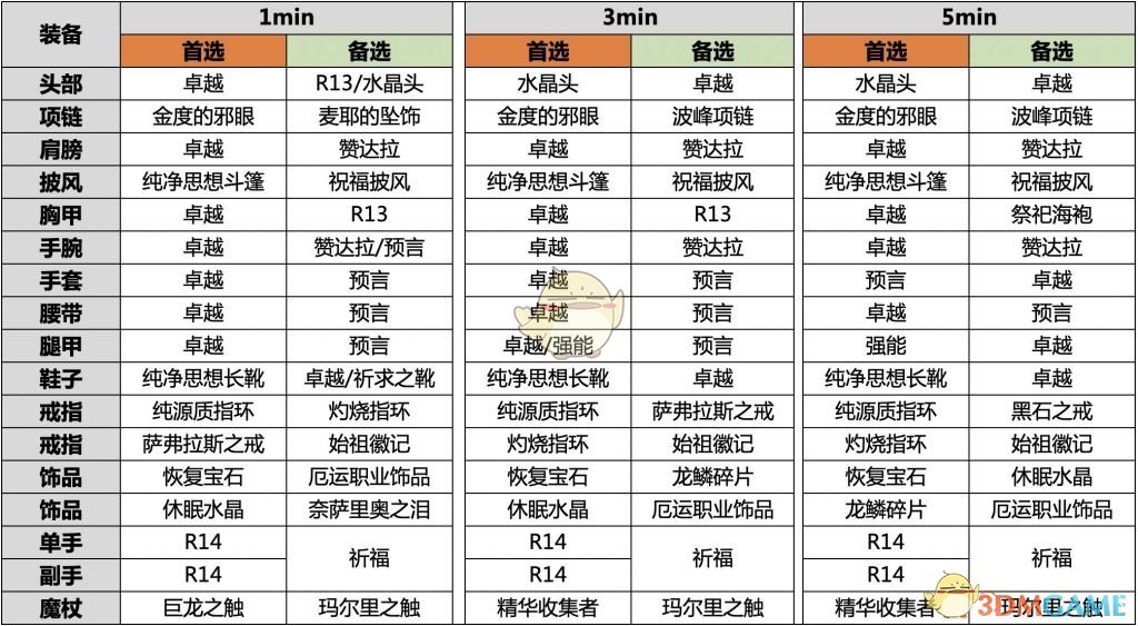 《魔兽世界》怀旧服P5牧师装备搭配