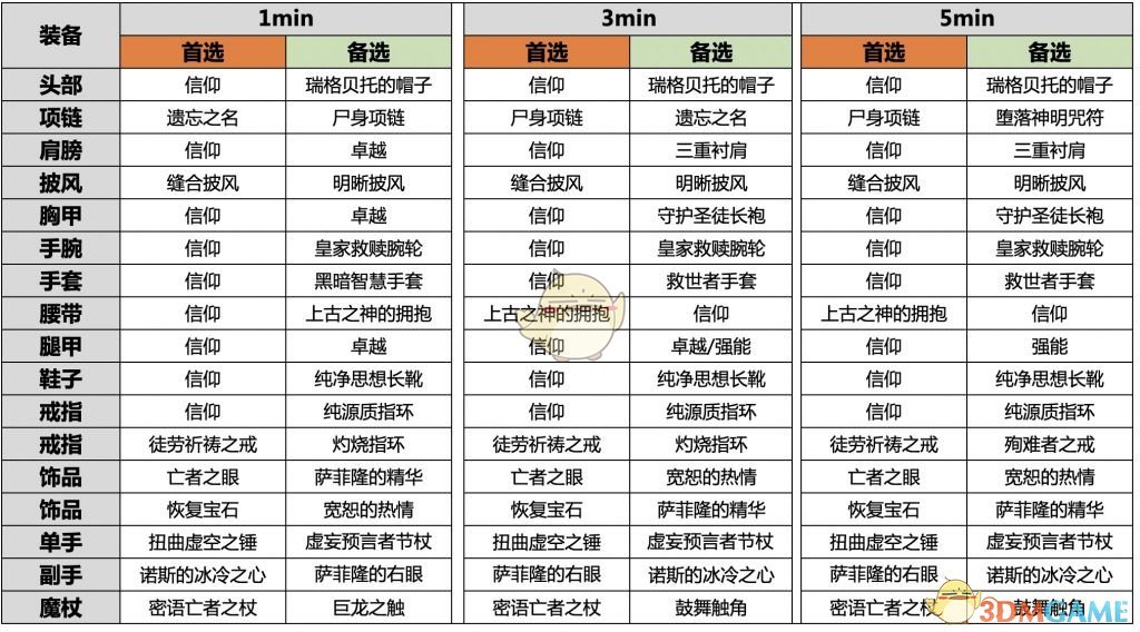 《魔兽世界》怀旧服P5牧师装备搭配