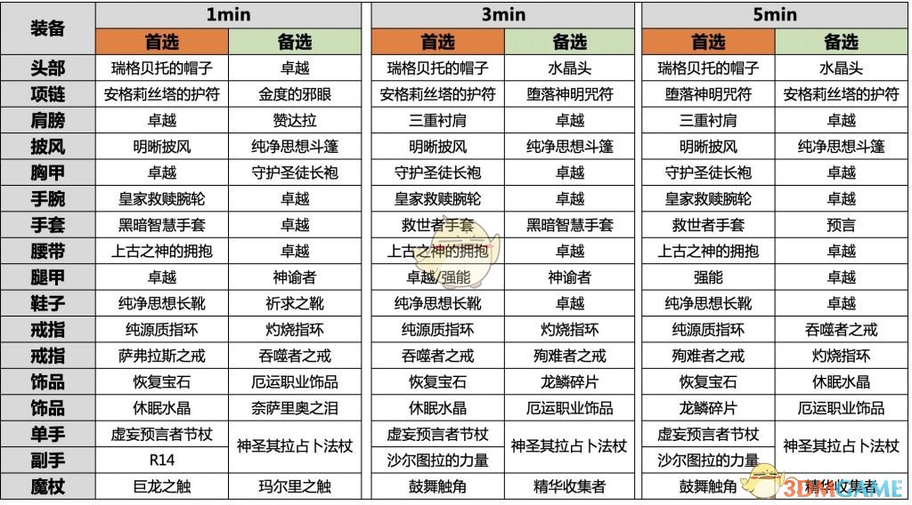 《魔兽世界》怀旧服P5牧师装备搭配
