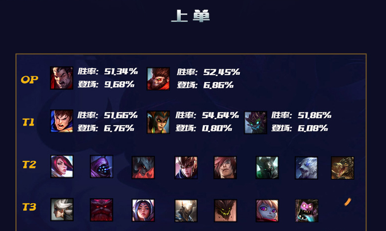 lol10.12英雄排行榜