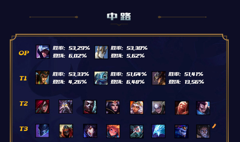 lol10.12英雄排行榜