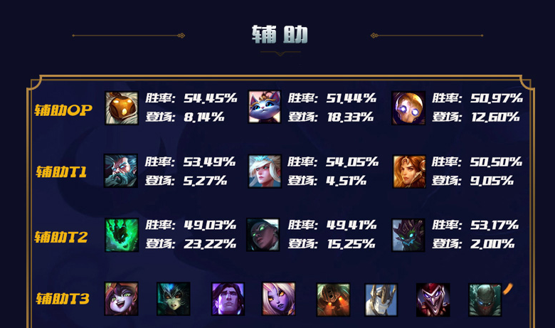 lol10.12英雄排行榜