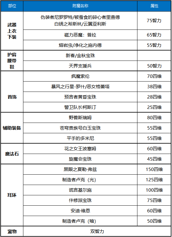 DNF小魔女希洛克毕业附魔