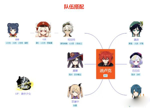 原神迪卢克队伍配置