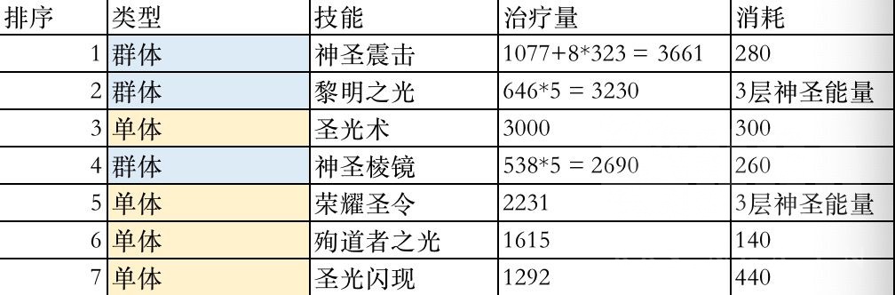 《魔兽世界》9.0前夕奶骑天赋选择
