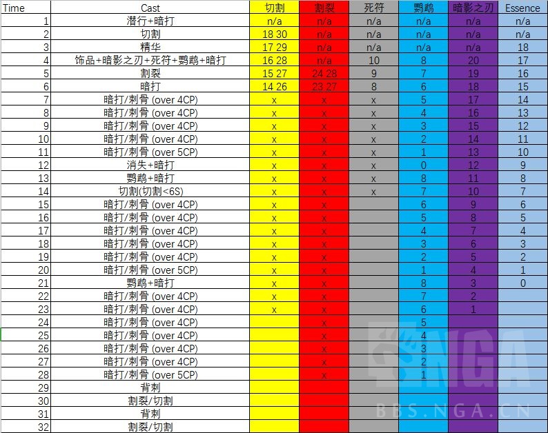 《魔兽世界》9.0前夕敏锐贼天赋选择