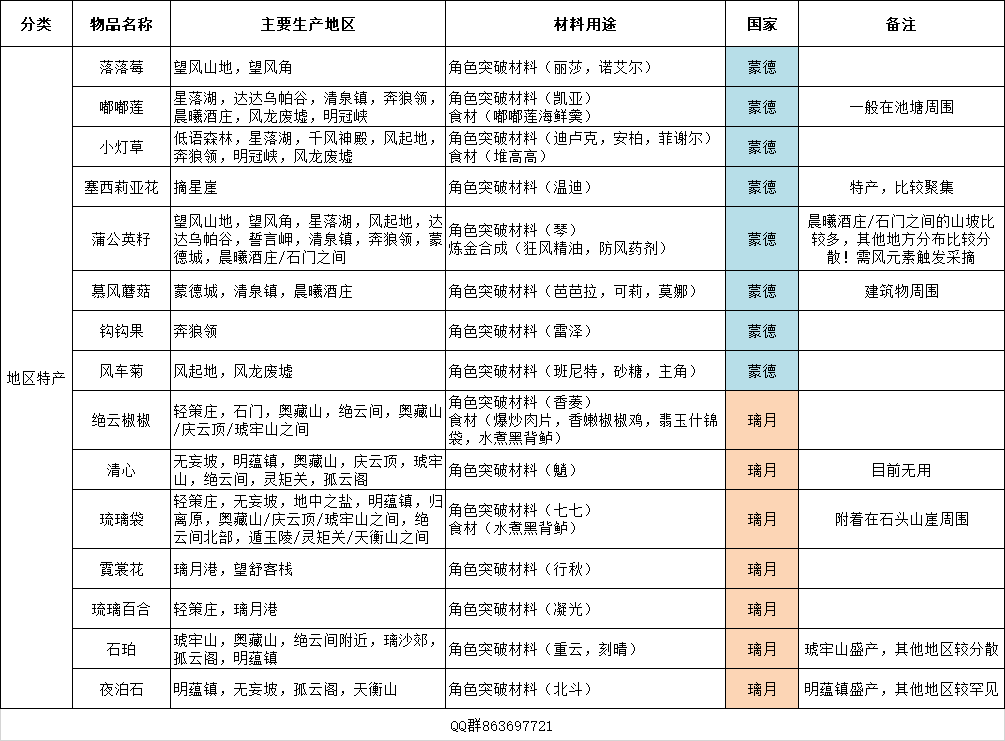 原神全地区特产获取方法