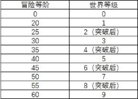 原神40级突破任务