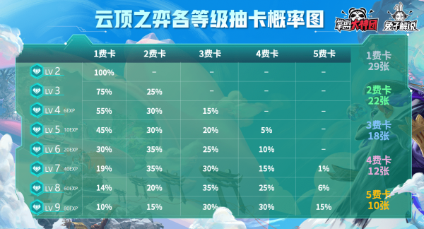 云顶之弈一共有多少个劫