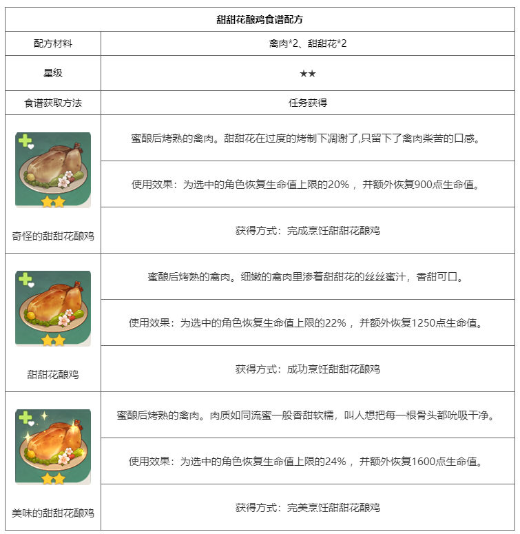 原神甜甜花酿鸡食谱怎么获得