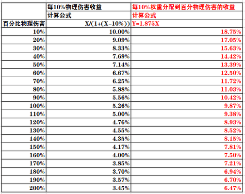 原神攻击力多少稀释