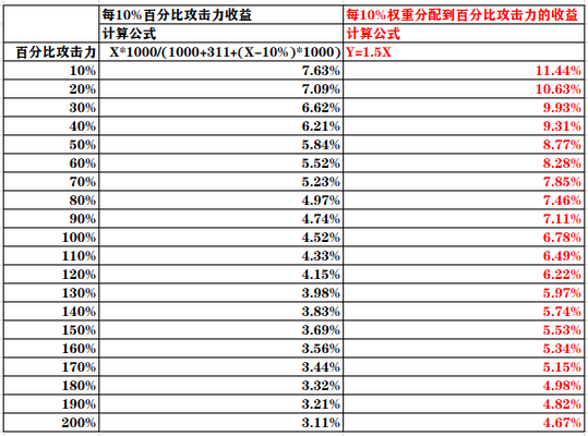 原神攻击力多少稀释