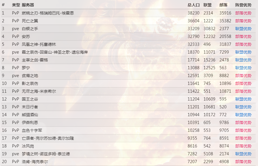 《魔兽世界》2021年还有多少人玩