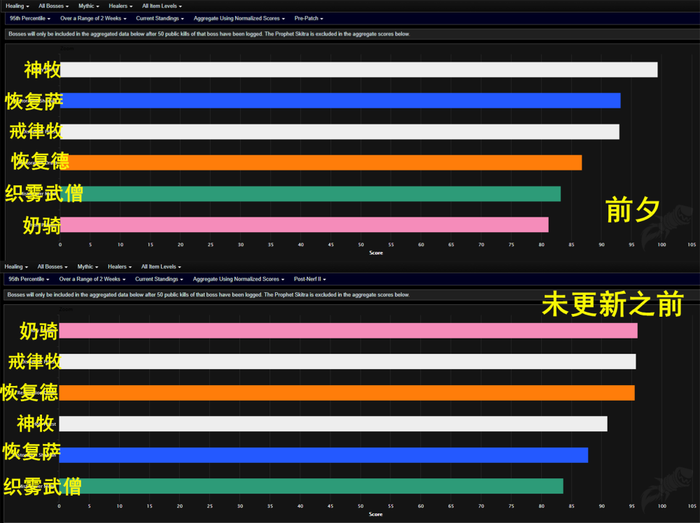 魔兽世界2021职业排名