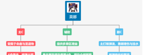 原神莫娜是c吗