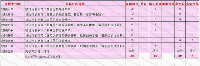 魔兽世界怀旧服圣骑士T3套装怎么获得