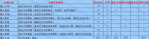 魔兽世界怀旧服法师T3套装怎么获得