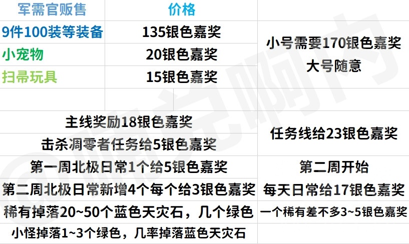 魔兽世界9.0前夕日常怎么做