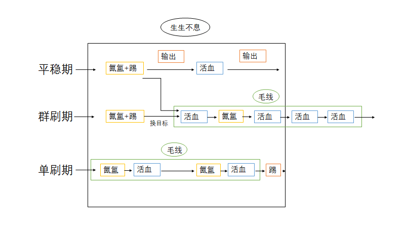 魔兽世界9.0织雾武僧治疗手法