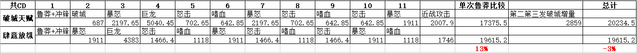 《魔兽世界》9.0狂暴战手法一览