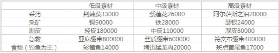 怀旧服taq开门物资都有哪些