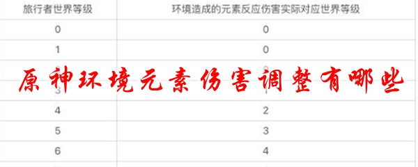 原神环境元素伤害调整有哪些