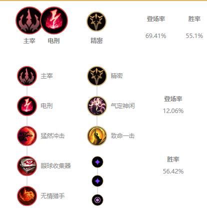 LOL2021凯隐天赋选择