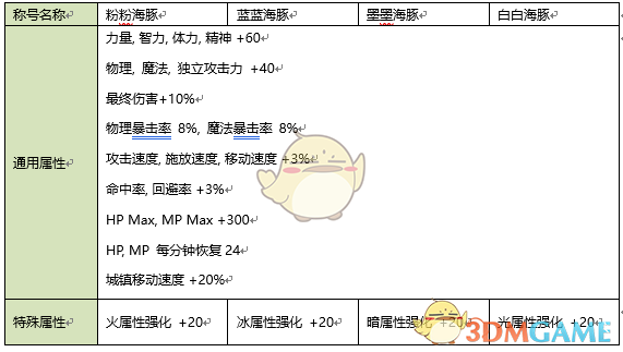 DNF2020夏日套称号属性