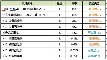《DNF》2020夏日礼包多买多送奖励一览