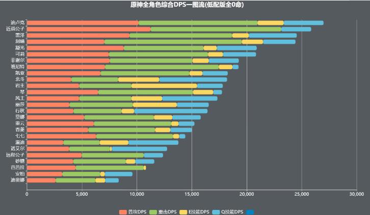 原神1.2版本全角色输出排行