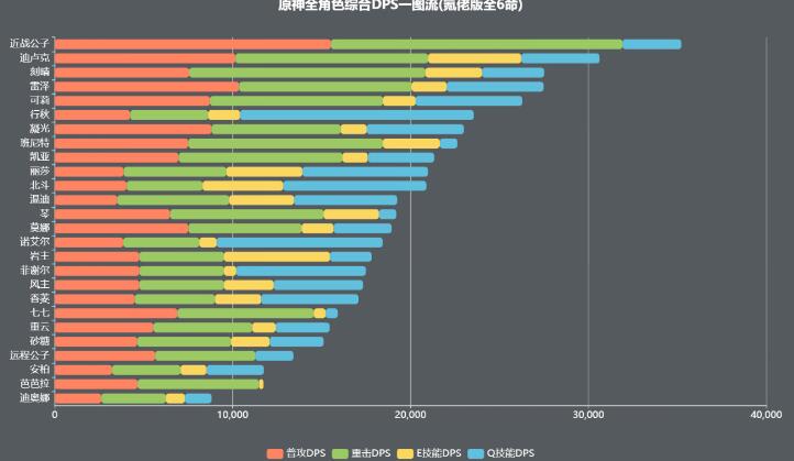 原神1.2版本全角色输出排行