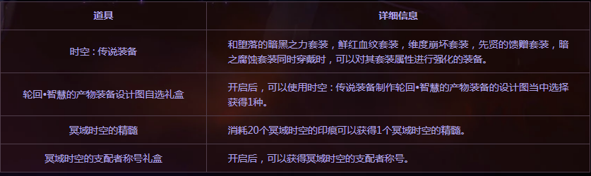 DNF时空传说装备怎么做