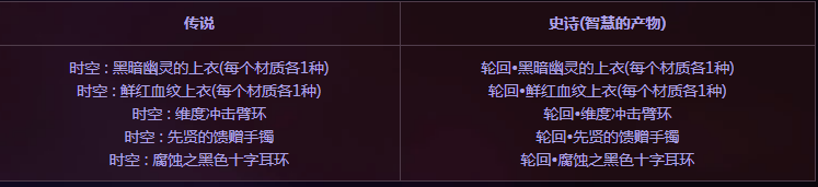DNF时空传说装备怎么做