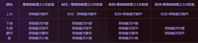 DNF时空传说装备怎么做