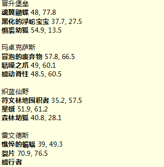 《魔兽世界》致所有我爱过但已经失去的小松鼠成就攻略