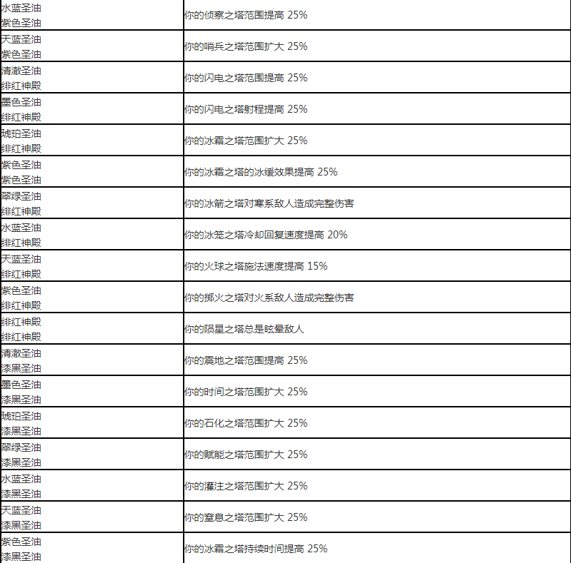 《流放之路》涂油配方大全