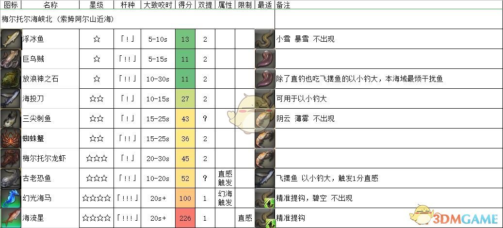 《FF14》梅尔托尔海峡北鱼类一览