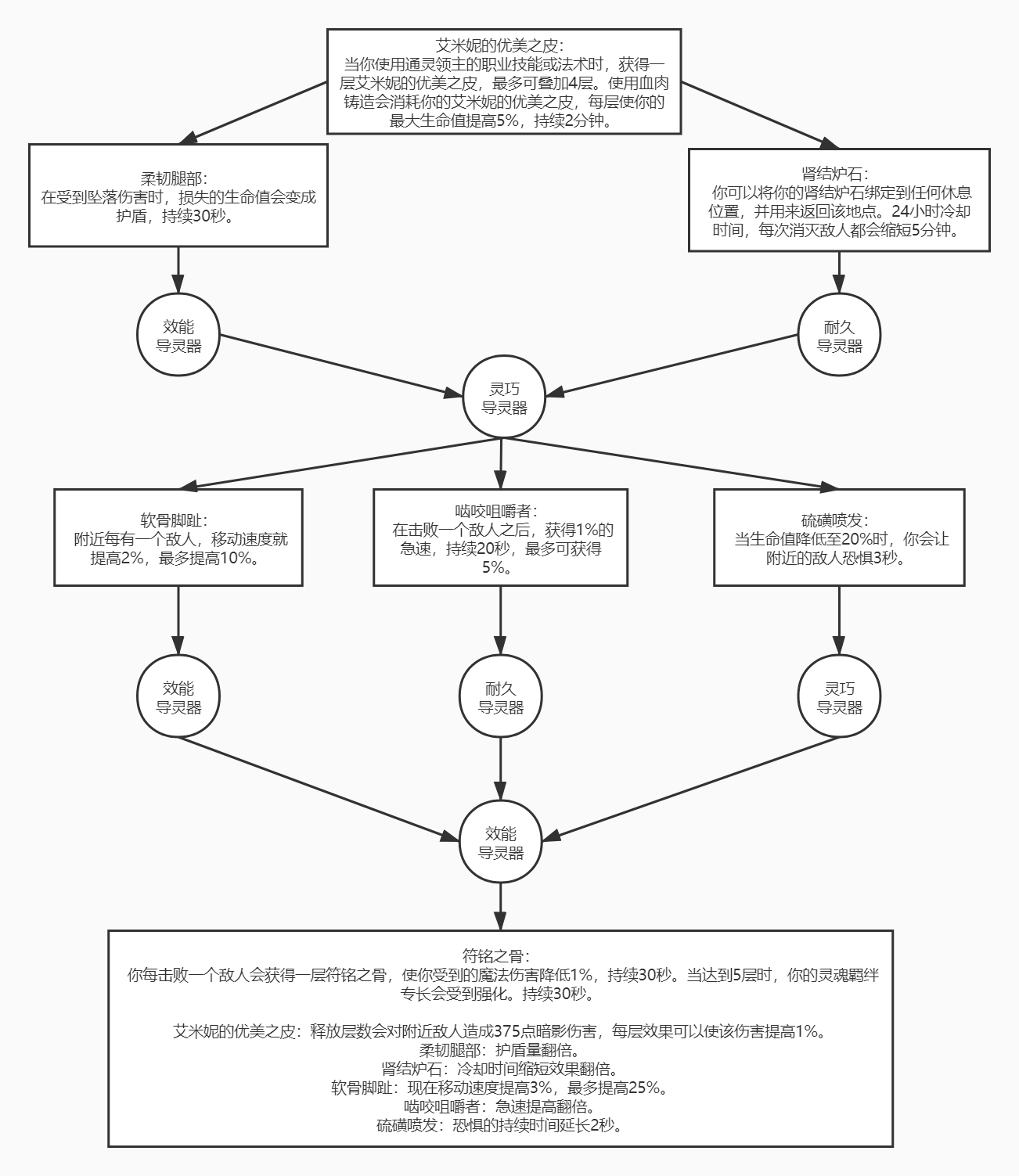 《魔兽世界》神牧灵魂羁绊介绍
