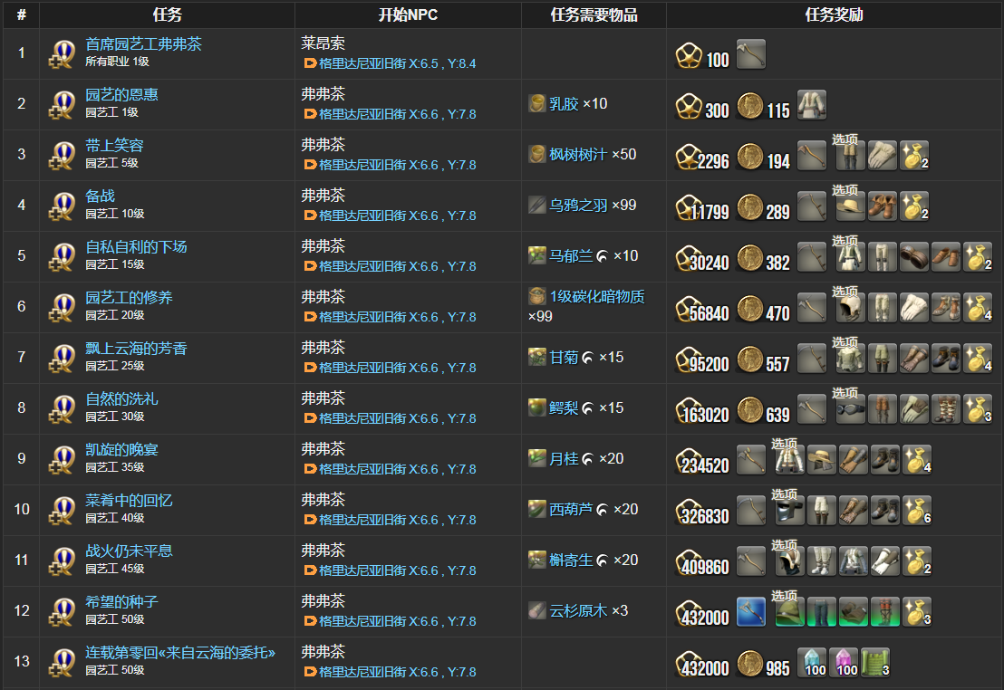 ff14园艺工职业任务