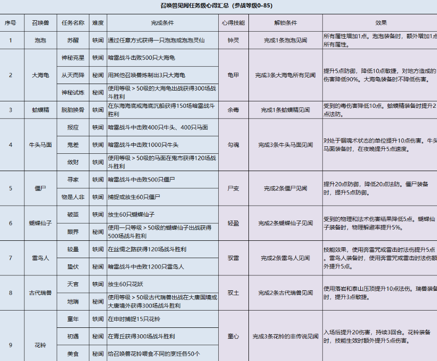 《梦幻西游》幻兽之卷大全