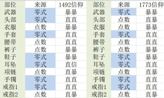 《FF14》5.2占星毕业配装一览