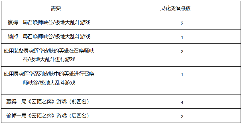 LOL灵花浇灌点数有什么用