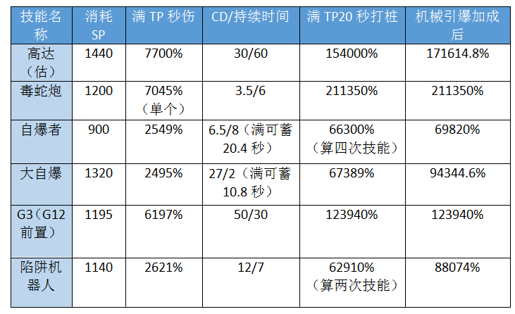 DNF重霄机械师加点