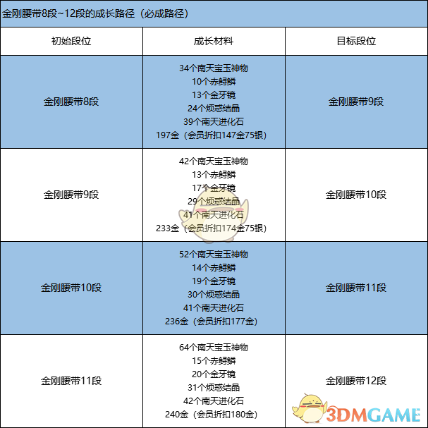 《剑灵》金刚腰带成长树