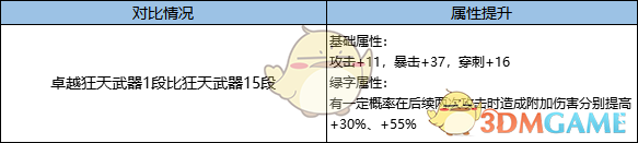 《剑灵》卓越狂天武器属性介绍